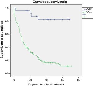 Supervivencia de los pacientes con cáncer gástrico precoz (CGP) y avanzado (CGA).