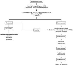 Posible algoritmo de tratamiento de las reservoritis crónica.