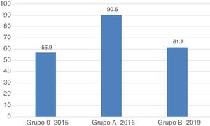 Evolución de la valoración global correcta de las EGD en los grupos A y B. Se observa un descenso en el grupo B que prácticamente alcanza los valores iniciales en 2015 antes de realizarse el programa de formación.
