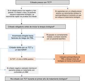 Algoritmo recomendado para el cribado de infección tuberculosa latente (ITBL) en pacientes con enfermedad inflamatoria intestinal (EII). A) Entendemos por cribado precoz el realizado cuando aún no existe indicación de terapia biológica e, idealmente, debería realizarse al diagnóstico de la EII, antes de que el paciente reciba inmunosupresión (o hasta dos semanas después de haber iniciado la inmunosupresión) o, en su defecto, tras el tratamiento del primer brote (tres semanas tras la suspensión de los corticoides) y preferiblemente con una baja carga inflamatoria. Muchas veces, al diagnóstico, existe una alta carga inflamatoria que imposibilita hacer un cribado precoz, por lo que en estos casos se debe realizar en cualquier periodo posterior en el que el paciente se encuentre en una situación de inmunocompetencia. En su defecto, podría considerase una estrategia válida la realización de un IGRA, aunque pueda ser menos sensible que el TCT para detectar casos antiguos. B) Entendemos por cribado obligatorio el que se realiza cuando existe indicación de tratamiento biológico o con inhibidores JAK. Debe realizarse este cribado obligatorio en pacientes sin cribado previo o con cribado previo negativo. C) Se recomienda cribado doble con un TCT y un test IGRA (simultáneamente, o el test IGRA no más de tres días tras el TCT). En caso de no disponer de IGRA se recomienda añadir un segundo TCT (booster) realizado 7-10 días tras un primer TCT negativo. D) En situaciones de gravedad se pueden iniciar la quimioprofilaxis y la terapia biológica de forma simultánea. E) En pacientes con cribado previo negativo realizado mientras el paciente estaba en tratamiento con corticoides y/o IMM, se recomienda re-cribado con un TCT durante el primer año tras el inicio del tratamiento biológico. Si el re-cribado es positivo se recomienda quimioprofilaxis para ITBL sin ser necesario suspender el biológico. TCT: test cutáneo de tuberculina; IGRA: interferon-gamma release assay; IMM; inmunomoduladores.