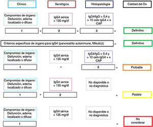 Certeza del diagnóstico de ER-IgG4 según criterios diagnósticos de Umehara. Adaptado de Ardila-Suarez et al.58.