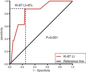 The optimal cutoff value of the Ki-67 LI. The optimal cutoff value of the Ki-67 LI to predict the progression-free survival (PFS) of gastrointestinal stromal tumours (GISTs) was 6% (P=0.001).