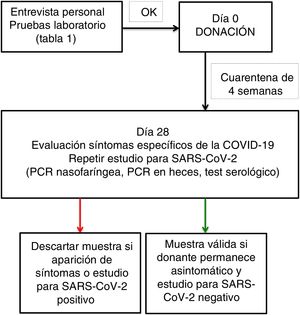 COVID-19 y selección del donante.