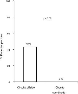 Comparativa de porcentaje de pérdida de pacientes entre ambos circuitos.