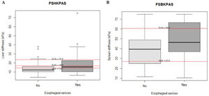 Distribution of liver (A) and spleen stiffness (B) values in patients with or without GEV. The rule out cut-off values is also shown.