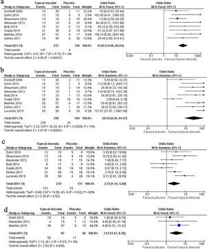 Efficacy of topical steroids versus placebo for (a) complete response, (b) partial response, (c) clinical response, and (d) endoscopic response.
