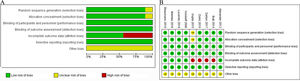(A) Summary of risk bias graph of the selected studies. (B) Detailed description the different risk of bias based on the Cochrane risk of bias tool results.