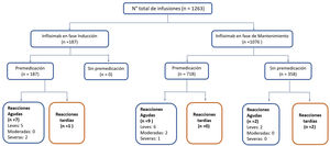 Tipo de reacción según uso premedicación o no.
