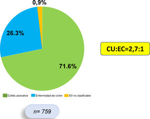 Distribución por tipo de enfermedad inflamatoria intestinal.