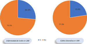 Distribución por tipo de enfermedad inflamatoria intestinal y manifestaciones extraintestinales.