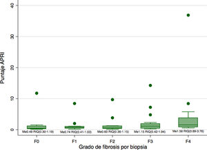 Distribución del grado de fibrosis por biopsia (escala METAVIR) en los pacientes con hepatopatía autoinmune *Me: Mediana; RIQ: Rango Intercuartílico; F0: No fibrosis; F1: Fibrosis periportal; F2: Fibrosis incompleta de septos; F3: Fibrosis completa de septos; F4: Cirrosis.