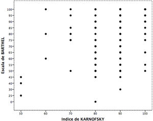 Correlación entre el índice de Karnofsky y la escala de Barthel (r=0,324; p<0,001).