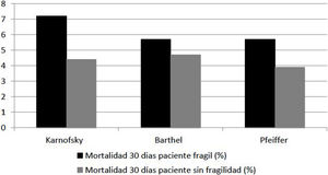 Porcentaje de mortalidad a los 30 días poscirugía en relación con la presencia de fragilidad en la valoración geriátrica integral preoperatoria en función de los resultados del índice de Karnofsky (p=0,519), la escala de Barthel (p=0,735) y el índice de Pfeiffer (p=1,0).