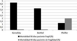 Porcentaje de mortalidad a los 90 días poscirugía en relación con la presencia de fragilidad en la valoración geriátrica integral preoperatoria en función de los resultados del índice de Karnofsky (p=0,026), la escala de Barthel (p=0,050) y el índice de Pfeiffer (p=0,542).