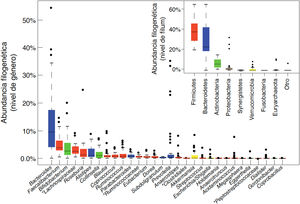 Composición bacteriana de la microbiota intestinal a nivel de género y a nivel de fílum o clase, obtenida mediante secuenciación masiva de ADN extraido de muestras fecales de individuos españoles y daneses de la cohorte MetaHIT (datos publicados en la referencia Arumugam et al.11).
