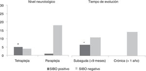 Presencia de SIBO según nivel neurológico y tiempo de evolución de la lesión medular. SIBO: sobrecrecimiento bacteriano del intestino delgado. * p < 0,05.