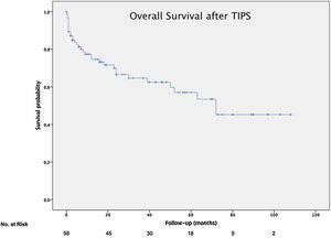 Overall survival after TIPS implantation.