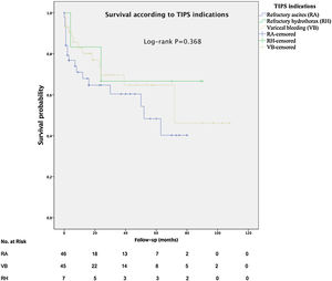 Subgroups survival according to TIPS indications.