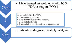 Legend: ICG-PDR, indocyanine green-plasma disappearance rate; POD, postoperative day; OLTx, orthotopic liver transplantation; HAT, hepatic artery.
