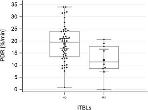 Multiple comparison graph between ICG-PDR increase in presence/absence of ITBLs.