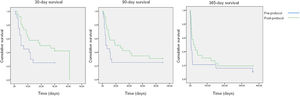 Kaplan–Meier curves for 30-, 90- and 365-day survival for pre and post-protocol periods.