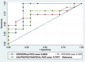 AUC de la calprotectina, PCR y grosor parietal.