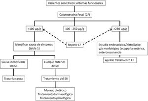 Enfrentamiento clínico de los síntomas funcionales en enfermedad inflamatoria intestinal.