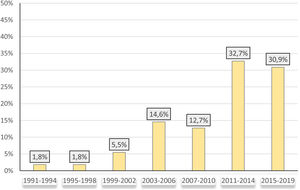 Diagnósticos realizados en diferentes periodos, desde 1991 (primer paciente de nuestra cohorte) hasta 2019.
