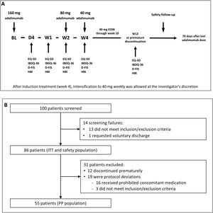 (A) Study design. The treatment schedule and questionnaires and scores administered at each visit are indicated. BL, baseline; D, day; D-FIS, Fatigue Impact Scale for Daily Use; EQ-5D, EuroQol-5 Dimensions questionnaire; EOW, every other week; HBI, Harvey–Bradshaw Index; IBDQ-36, 36-item Inflammatory Bowel Disease Questionnaire; W, week. (B) Flow diagram of patient disposition. ITT, intention-to-treat; PP, per-protocol.