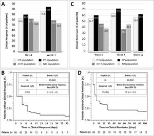 Results of early clinical response and clinical remission. (A) Percentage of patients with a clinical response at day 4 and week 1 in each study population. (B) Analysis of time to clinical response in the ITT population. (C) Percentage of patients with clinical remission at weeks 2, 4, and 12 in each study population. (D) Analysis of time to clinical remission in the ITT population. ITT, intention-to-treat; mITT, modified ITT; NRI, non-responder imputation; PP, per-protocol.