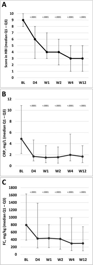Change in disease activity according to HBI and markers of inflammatory activity. (A) HBI (the lines on each outer end correspond to quartile 1 [Q1, 25% percentile] and quartile 3 [Q2, 75% percentile]), respectively. (B) CRP. (C) FC. The p values in these figures denote the difference between scores at each time point and the baseline score (Student