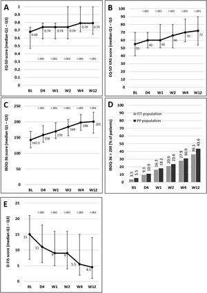 Change in QoL questionnaire and disease activity scores during the treatment period. (A) Change in the EQ-5D index score. (B) Change in the VAS of the EQ-5D. (C) Change in the IBDQ-36 score in the ITT population; p values in these figures denote the difference between scores at each time point and the baseline score (Student t test). (D) Restoration of the patient's health (defined as achievement of IBDQ-36 score>209): significant differences were found at all time points in both populations compared with baseline (p<0.05), except for day 4 in the PP population. (E) Change in the D-FIS in the ITT population. The lines on each outer end correspond to quartile 1 (Q1, 25% percentile) and quartile 3 (Q3, 75% percentile), respectively. BL, baseline; D, day; D-FIS, Fatigue Impact Scale for Daily Use; EQ-5D, EuroQol-5 Dimensions questionnaire; IBDQ-36, 36-item Inflammatory Bowel Disease Questionnaire; QoL, quality of life; VAS, visual analog scale; W, week.