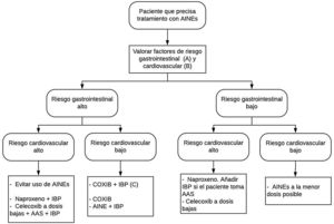 Estrategias de tratamiento con AINE según el riesgo cardiovascular y gastrointestinal. Modificado de Sostres et al.4. AAS: ácido acetilsalicílico; AINE: antiinflamatorios no esteroideos; COXIB: inhibidores selectivos de la COX-2. A) Riesgo gastrointestinal alto: presencia de factores de riesgo (edad ≥ 60 años, patología ulcerosa previa, tratamiento concomitante con antiagregantes/anticoagulantes/corticoides/varios AINE/AAS). B) Riesgo cardiovascular alto: emplear escalas validadas (Framingham, SCORE). Antecedentes de diabetes mellitus o de eventos cardiovasculares. C) COXIB+IBP en pacientes de muy alto riesgo gastrointestinal (antecedente de hemorragia digestiva por úlcera péptica o múltiples factores de riesgo).