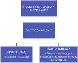Algoritmo terapéutico del manejo endoscópico de las estenosis en la EC. *Complicada: fístula, absceso **Opcional±inyección de sustancias (poca evidencia científica).