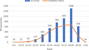 Distribución de los pacientes por grupos de edad.