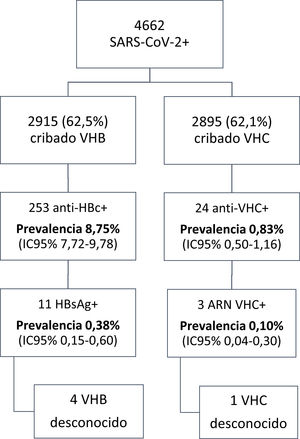 Resultados del programa de cribado de VHB y VHC en pacientes ingresados con COVID-19.