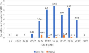 Distribución de la prevalencia de anti-HBc+y HBsAg+por grupos de edad.