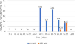 Distribución de de la prevalencia de anticuerpos anti-VHC+y de ARN VHC+por grupos de edad.
