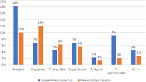 Trastornos mentales según fecha de último consumo.
