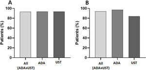 Global adherence to subcutaneous biologic treatment (A) and adherence rates to subcutaneous biologic treatment at 12 months (B; n=98).