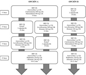 Algoritmo para el tratamiento inicial y de rescate de la infección por H. pylori. h: horas; IBP: inhibidor de la bomba de protones.