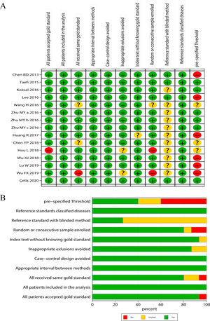 Literature quality evaluation according to Quality Assessment of Diagnostic Accuracy Studies-2 (A: independent risk assessment of each included study; B: overall risk assessment for the included studies).