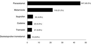 Frequency of self-medication with specific analgesics.