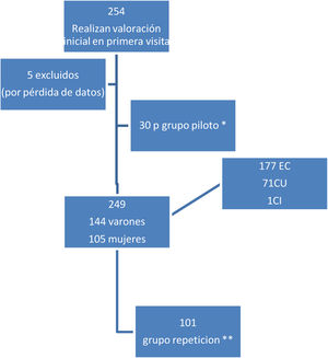 Flujo de pacientes. CI: colitis indeterminada; CU: colitis ulcerosa; EC: enfermedad de Crohn. * Pacientes que leyeron el cuestionario tras su traducción para valorar la comprensión, validez del contenido y aceptabilidad, antes de la versión definitiva. ** Pacientes que repitieron toda la valoración en 2 visitas sucesivas ?visita inicial y segunda visita?, según práctica clínica.