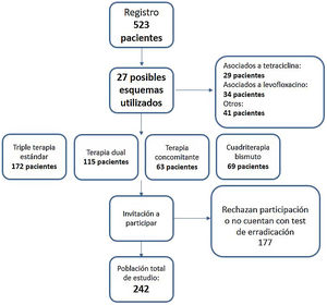 Algoritmo de reclutamiento de participantes del estudio.