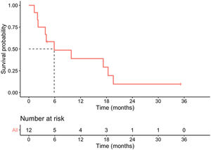 Survival probability.