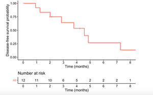 Disease free survival probability.