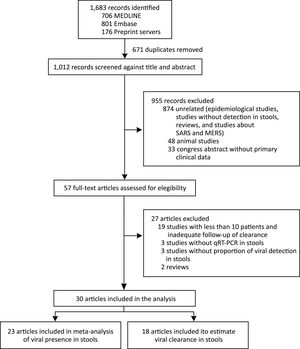 Study selection for the systematic review.