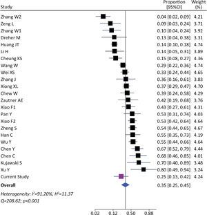 Forest plots of prevalence of viral detection in stools from SARS-CoV-2 infected patients.
