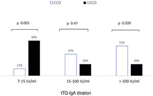 Baseline titration of tTG-IgA antibodies compared between USCD and CCD patients.